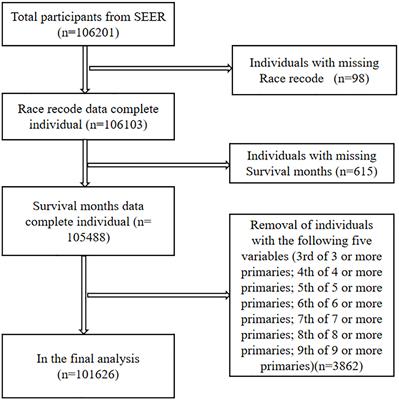 Prognostic analysis of lung squamous cell carcinoma patients with second primary malignancies: a SEER database study
